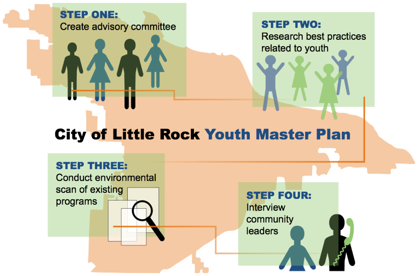 Community Programs Releases Youth Master Plan)