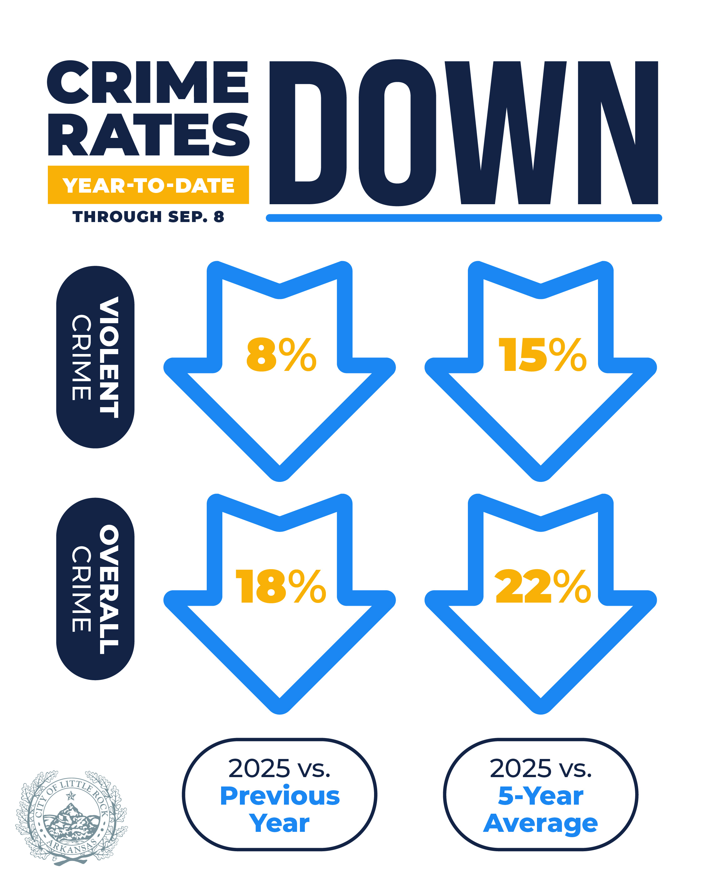Summer Strategy Results in Significant Decrease in Crime)
